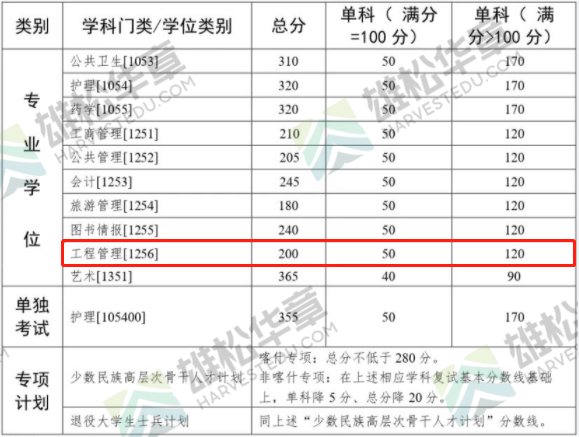 2022年中山大學(xué)工程管理碩士MEM復(fù)試分?jǐn)?shù)線公布