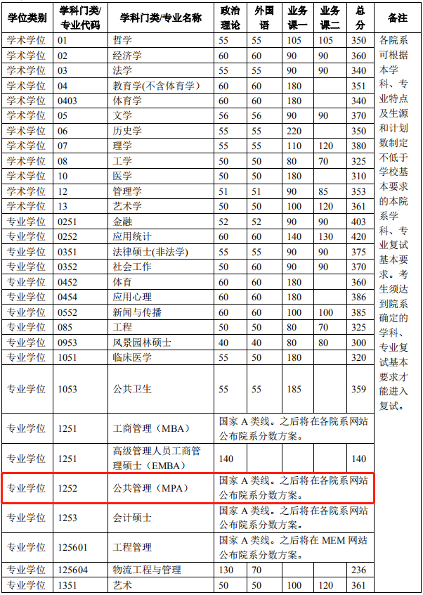 2022年清華大學公共管理碩士MPA復試分數(shù)線公布