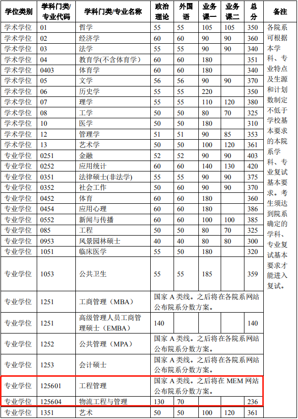 2022年清華大學(xué)工程管理碩士MEM復(fù)試分?jǐn)?shù)線公布