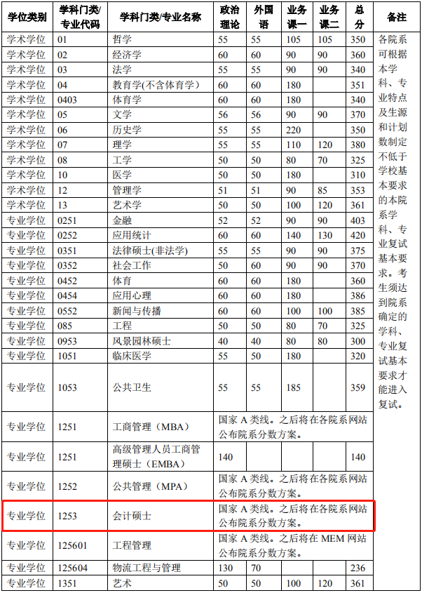 2022年清華大學會計碩士MPAcc復試分數(shù)線公布