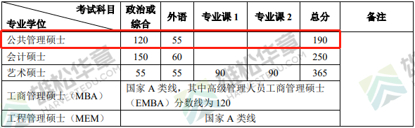 2022年北京大學(xué)公共管理碩士MPA復(fù)試分?jǐn)?shù)線一覽
