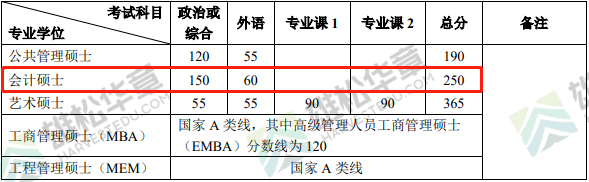 2022年北京大學會計碩士MPAcc復試分數(shù)線一覽