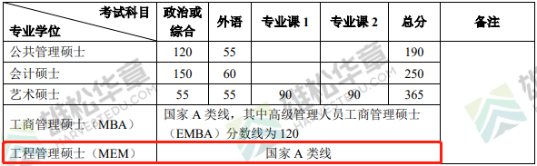 2022年北京大學工程管理碩士MEM復試分數(shù)線一覽