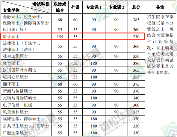 2022年北京大學審計碩士MAud復試分數(shù)線一覽