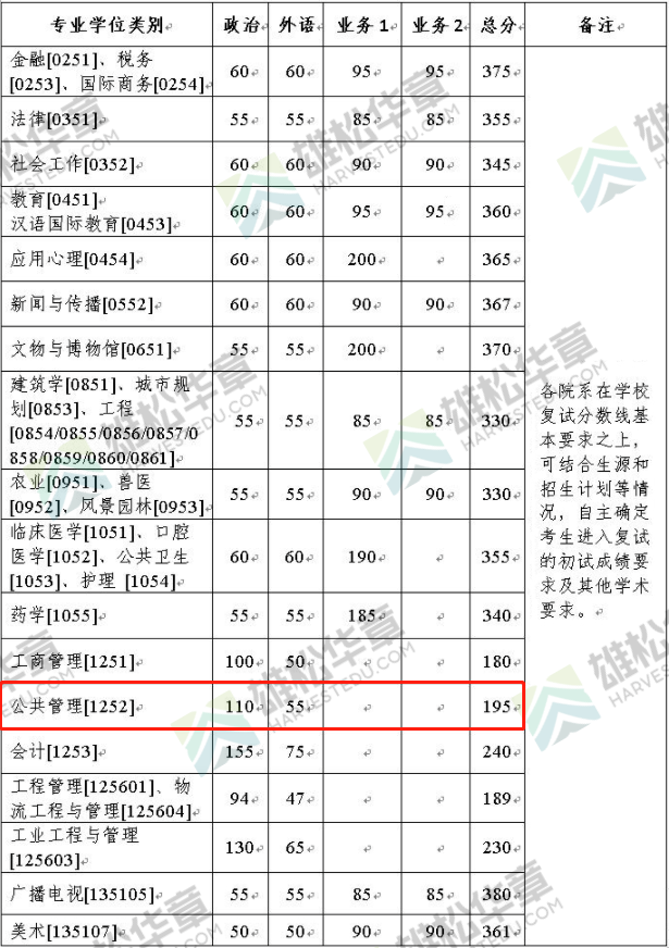 2022年浙江大學公共管理碩士MPA復試分數(shù)線一覽