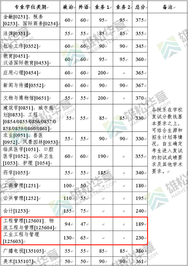 2022年浙江大學(xué)工程管理碩士MEM復(fù)試分?jǐn)?shù)線一覽