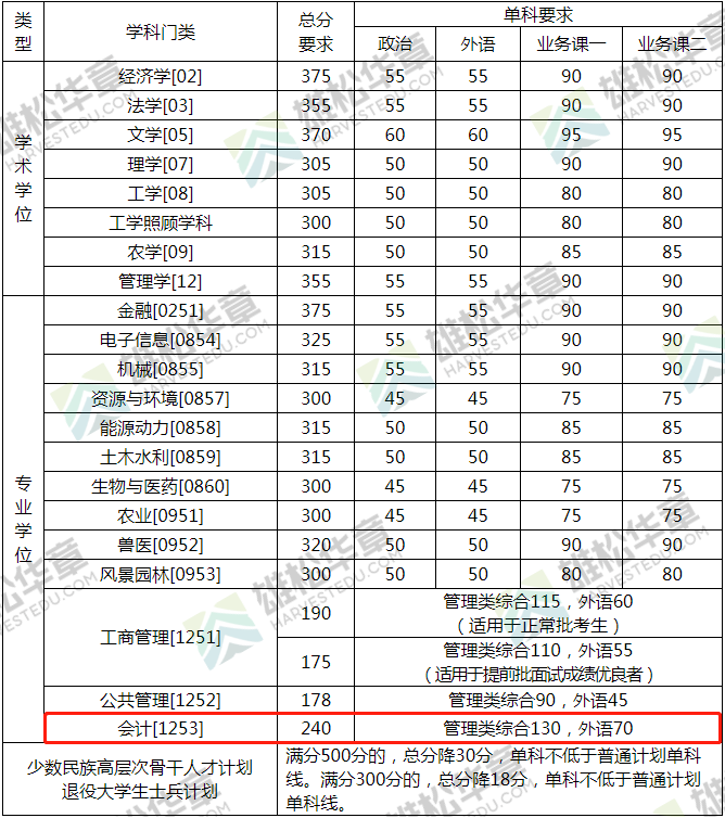 2022年中國(guó)農(nóng)業(yè)大學(xué)會(huì)計(jì)碩士MPAcc復(fù)試分?jǐn)?shù)線