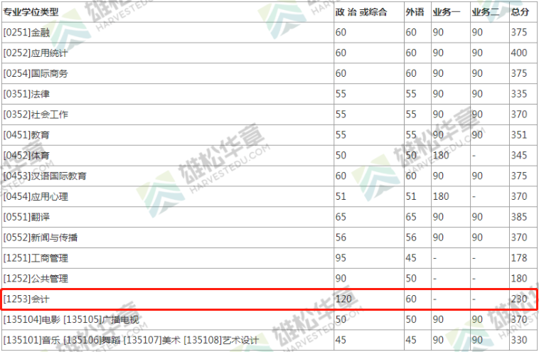 2022年北京師范大學(xué)會計碩士MPAcc復(fù)試分數(shù)線