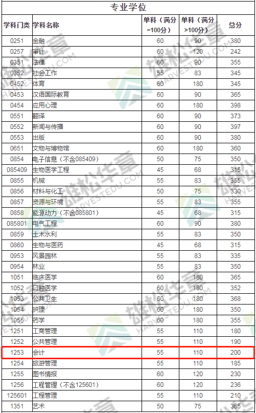2022年四川大學(xué)會計碩士MPAcc復(fù)試分?jǐn)?shù)線