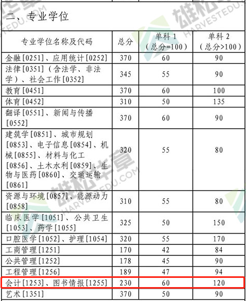 2022年中南大學(xué)會計(jì)碩士MPAcc復(fù)試分?jǐn)?shù)線