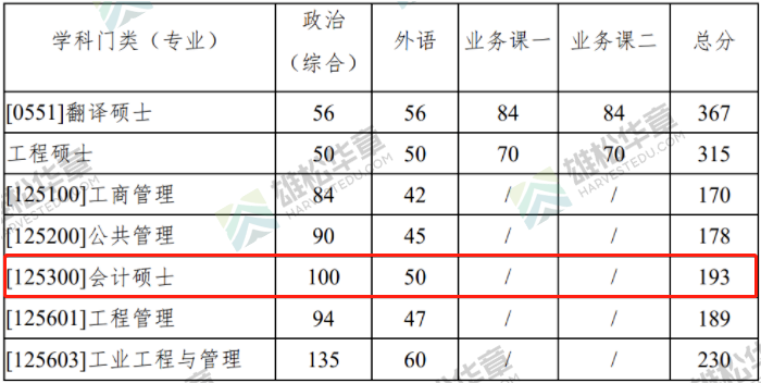 2022年西北工業(yè)大學(xué)會計碩士MPAcc復(fù)試分?jǐn)?shù)線