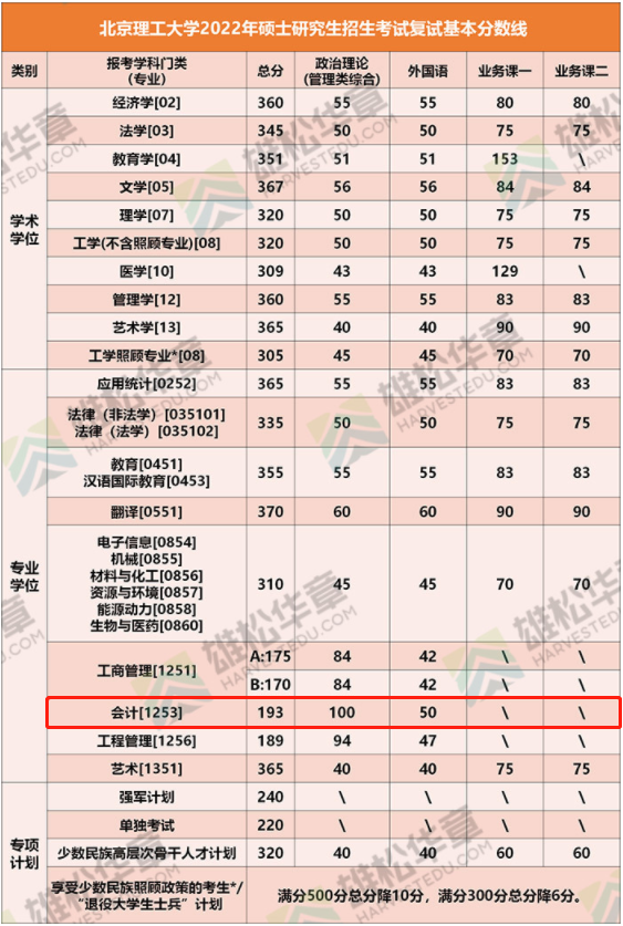 2022年北京理工大學(xué)會計(jì)碩士MPAcc復(fù)試分?jǐn)?shù)線
