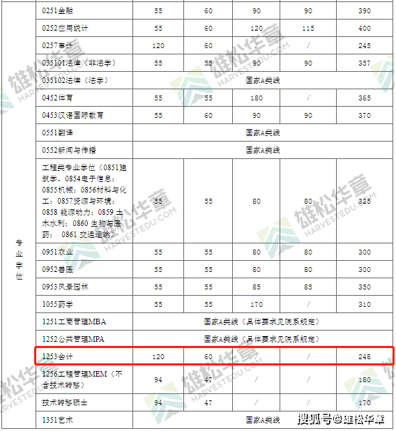 2022年上海交通大學(xué)會計碩士MPAcc復(fù)試分數(shù)線