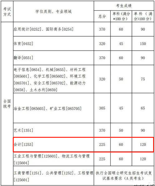 2022年東北大學(xué)會(huì)計(jì)碩士MPAcc復(fù)試分?jǐn)?shù)線