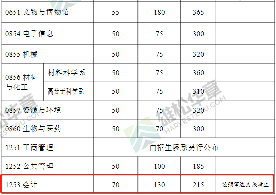 2022年復旦大學會計碩士MPAcc復試分數(shù)線