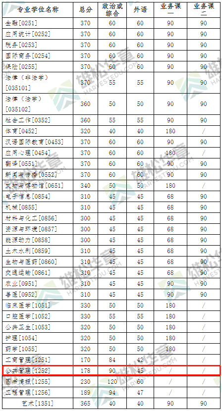 2022年吉林大學(xué)公共管理碩士MPA復(fù)試分?jǐn)?shù)線