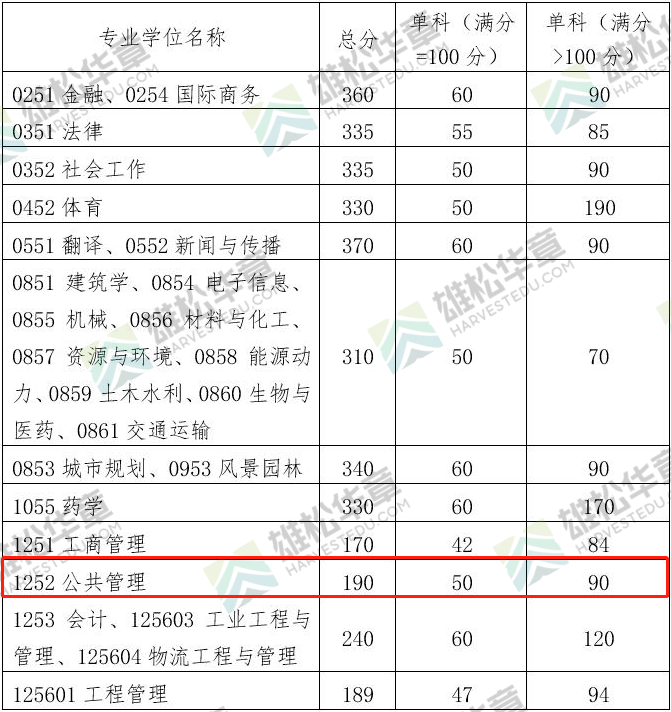 2022年華南理工大學(xué)公共管理碩士MPA復(fù)試分數(shù)線