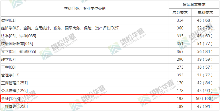 2022年上海財(cái)經(jīng)大學(xué)會計(jì)碩士MPAcc復(fù)試分?jǐn)?shù)線