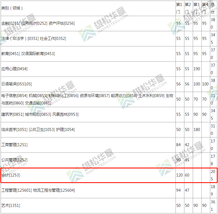 2022年東南大學(xué)會計碩士MPAcc復(fù)試分?jǐn)?shù)線