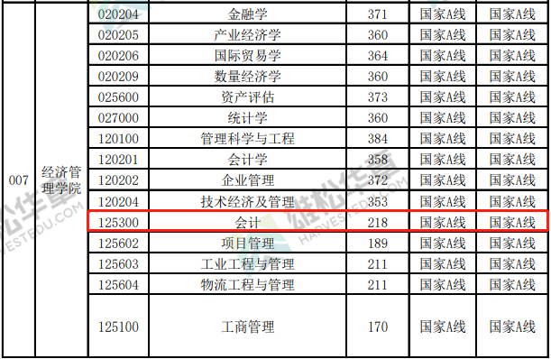 2022年中國(guó)礦業(yè)大學(xué)（徐州）會(huì)計(jì)碩士MPAcc復(fù)試分?jǐn)?shù)線