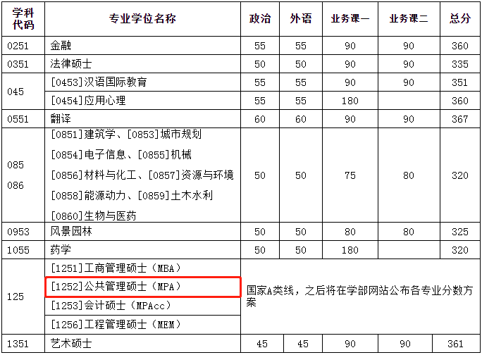 2022年天津大學(xué)公共管理碩士MPA復(fù)試分?jǐn)?shù)線