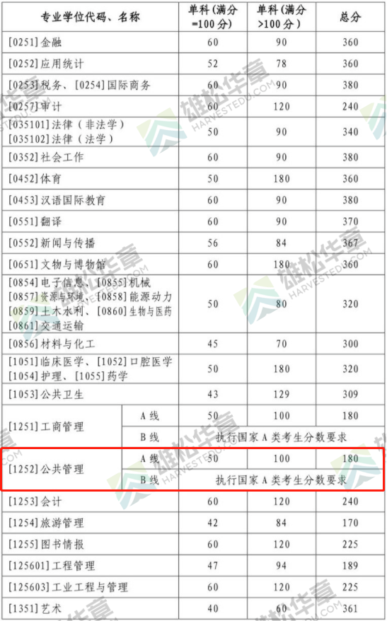 2022年山東大學(xué)公共管理碩士MPA復(fù)試分?jǐn)?shù)線