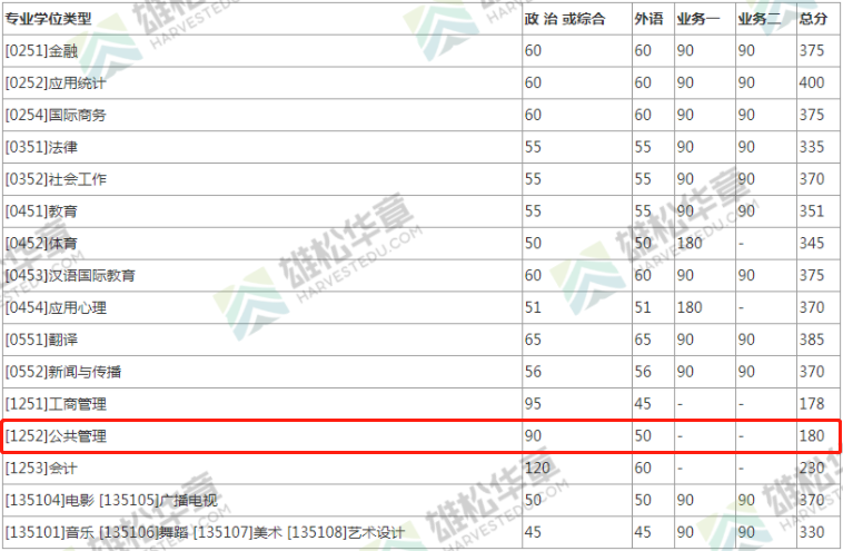 2022年北京師范大學(xué)公共管理碩士MPA復(fù)試分?jǐn)?shù)線