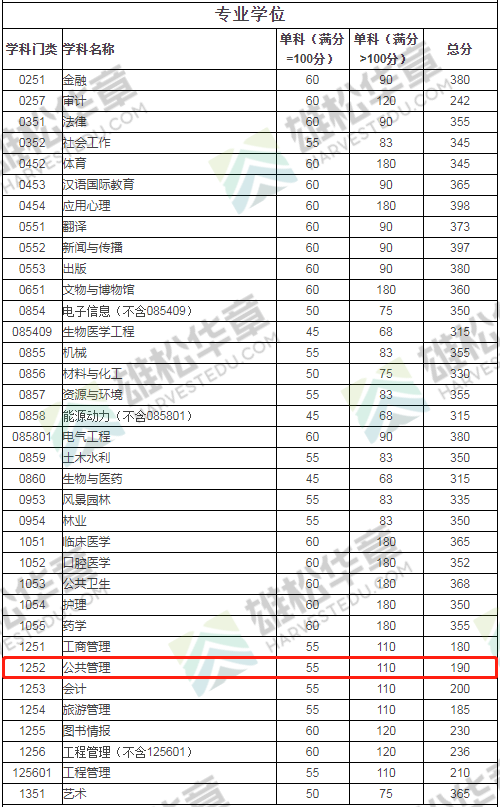 2022年四川大學(xué)公共管理碩士MPA復(fù)試分數(shù)線