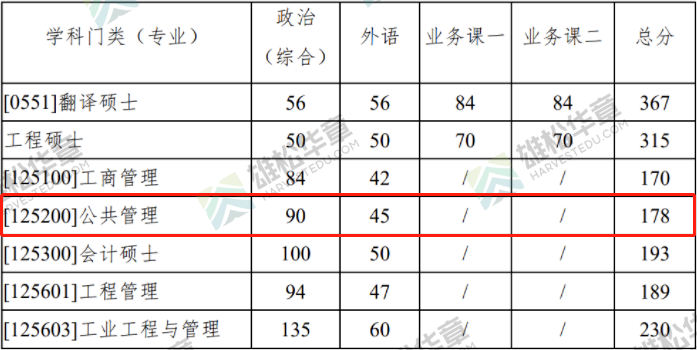 2022年西北工業(yè)大學公共管理碩士MPA復試分數(shù)線