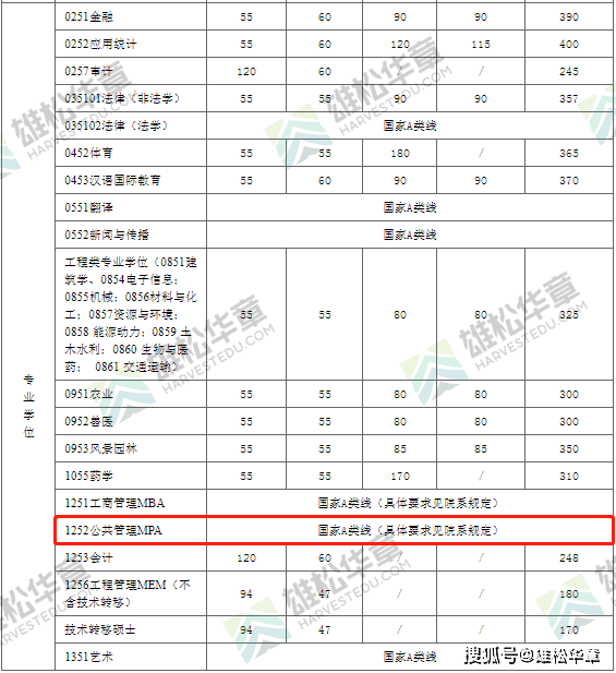 2022年上海交通大學公共管理碩士MPA復試分數(shù)線
