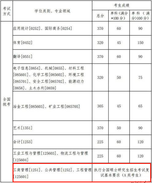 2022年東北大學公共管理碩士MPA復試分數(shù)線