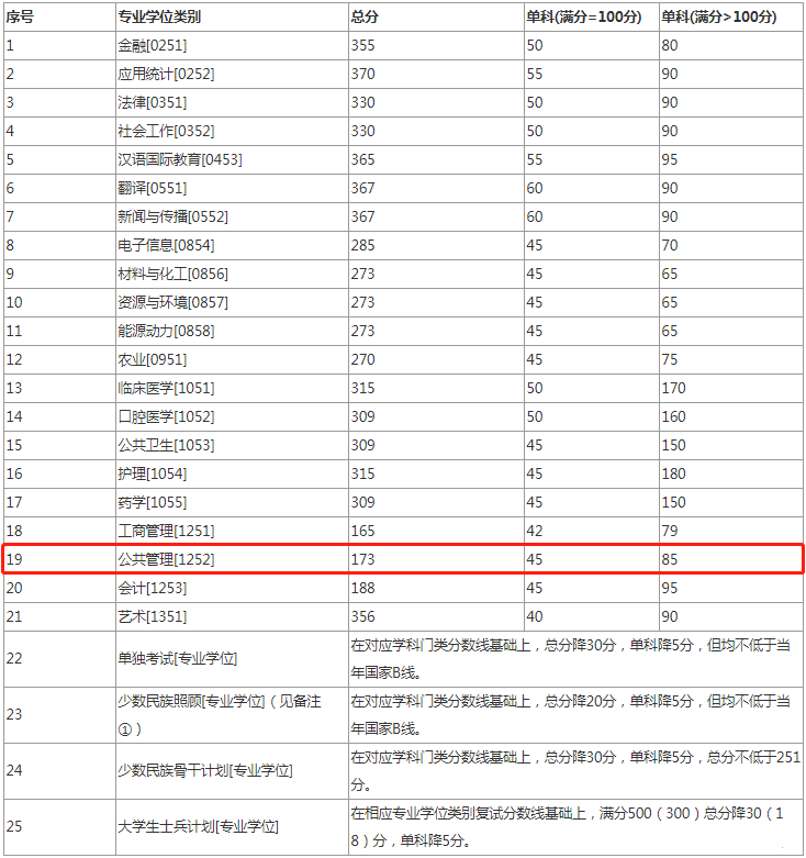 2022年蘭州大學(xué)公共管理碩士MPA復(fù)試分?jǐn)?shù)線