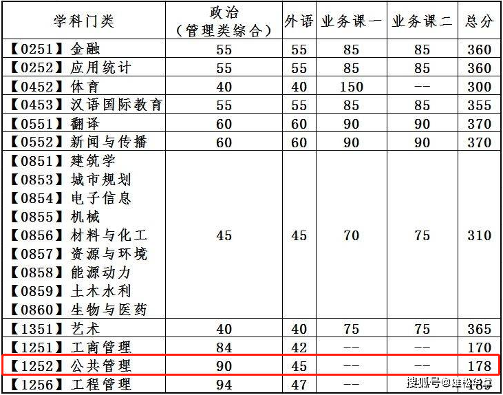 2022年大連理工大學(xué)公共管理碩士MPA復(fù)試分數(shù)線