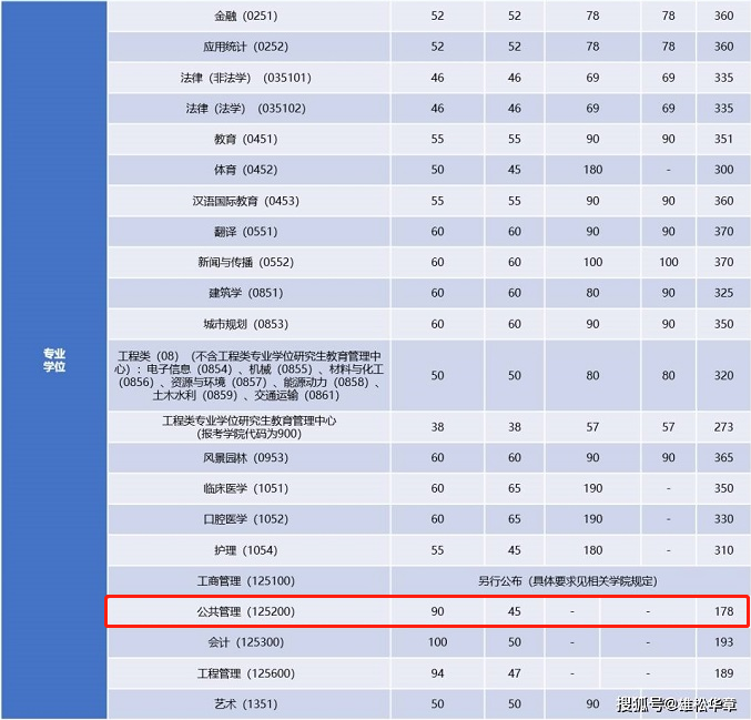 2022年同濟大學公共管理碩士MPA復試分數(shù)線