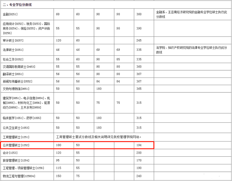 2022年廈門(mén)大學(xué)公共管理碩士MPA復(fù)試分?jǐn)?shù)線