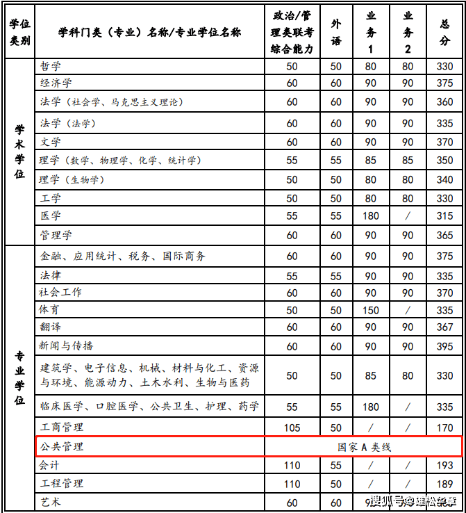 2022年西安交通大學(xué)公共管理碩士MPA復(fù)試分?jǐn)?shù)線