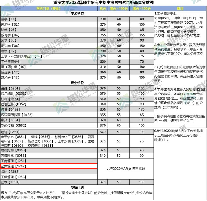 2022年重慶大學(xué)公共管理碩士MPA復(fù)試分?jǐn)?shù)線