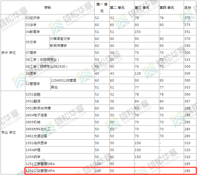2022年電子科技大學MPA復試分數(shù)線公布！