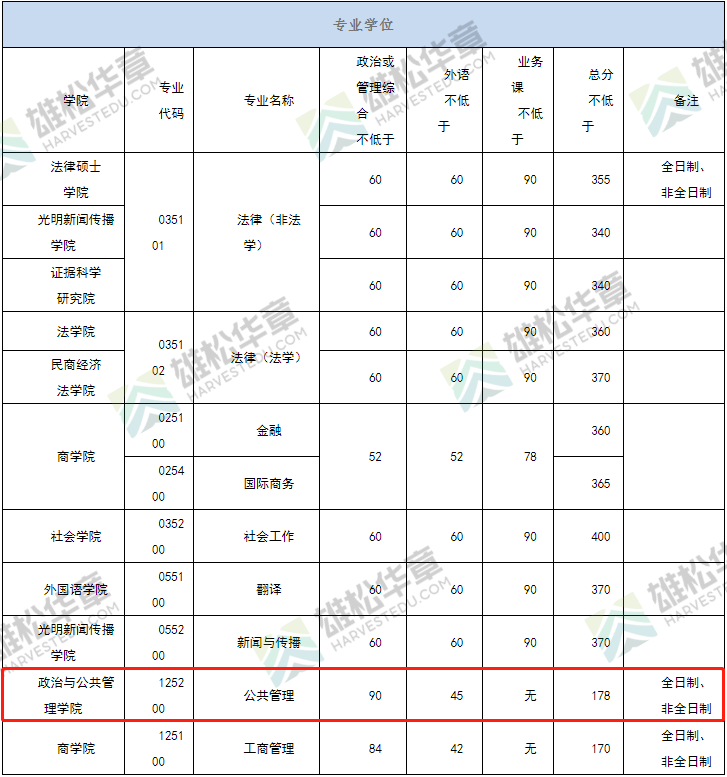 2022年中國政法大學(xué)MPA復(fù)試分?jǐn)?shù)線公布！