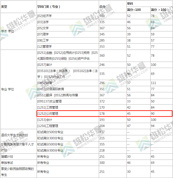 2022年西南財(cái)經(jīng)大學(xué)MPA復(fù)試分?jǐn)?shù)線公布！