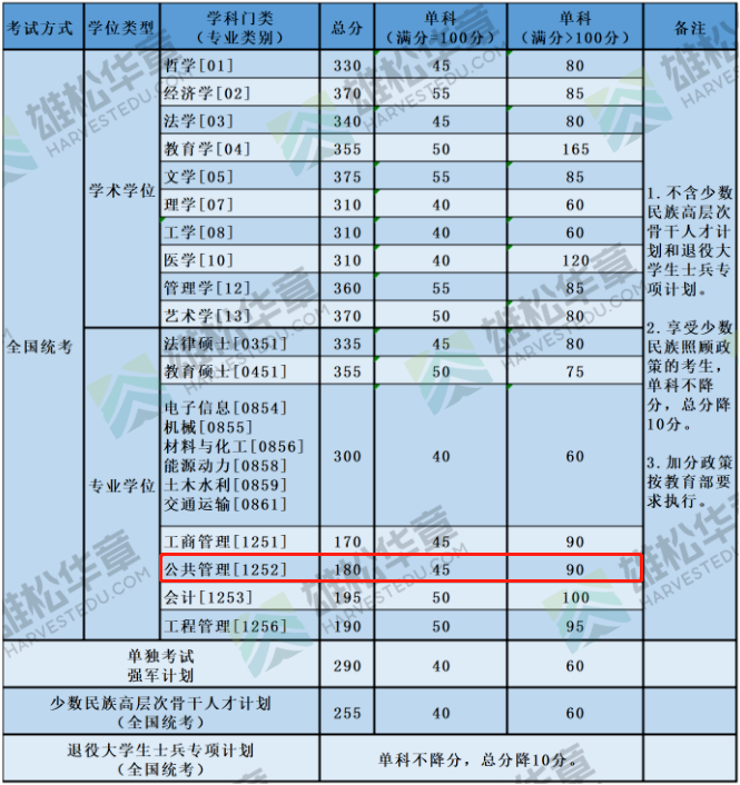 2022年北京航空航天大學(xué)MPA復(fù)試分?jǐn)?shù)線公布！