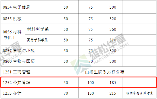 2022年復(fù)旦大學(xué)MPA復(fù)試分?jǐn)?shù)線公布！