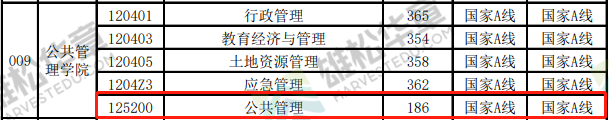 2022年中國礦業(yè)大學（徐州）MPA復試分數(shù)線公布！