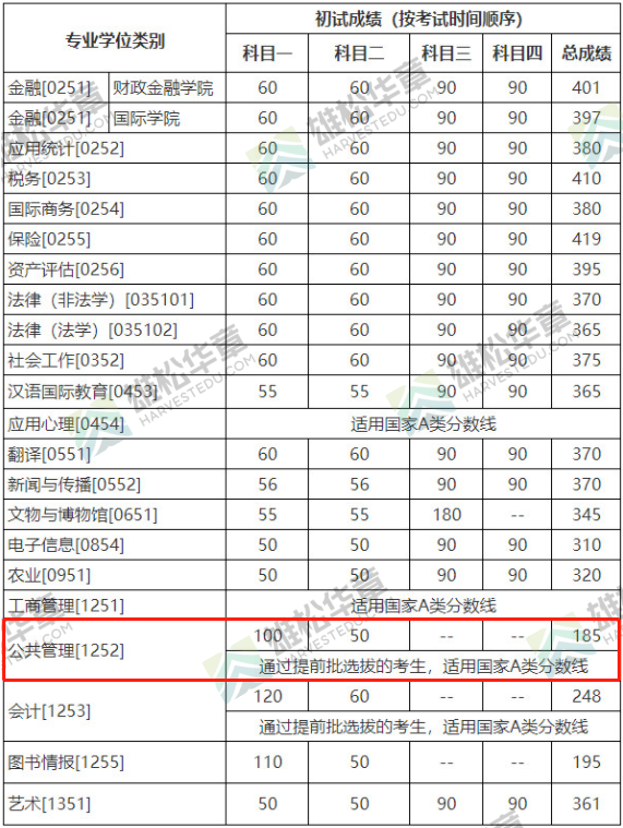 2022年中國人民大學(xué)MPA復(fù)試分?jǐn)?shù)線公布！