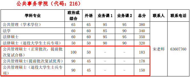 2022年中國科學技術(shù)大學MPA復試分數(shù)線公布！