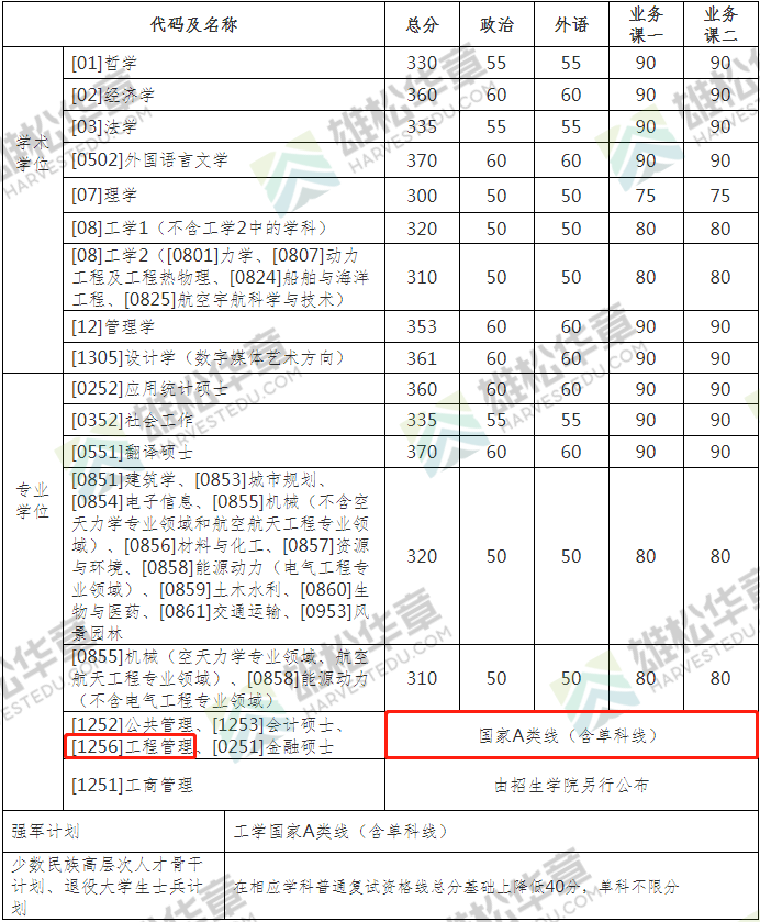2022年哈爾濱工業(yè)大學(xué)MEM復(fù)試分?jǐn)?shù)線公布！