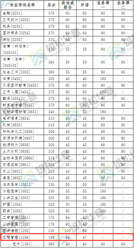 2022年吉林大學(xué)MEM復(fù)試分?jǐn)?shù)線公布！