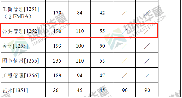 2022年南京大學MPA復試分數(shù)線已公布！
