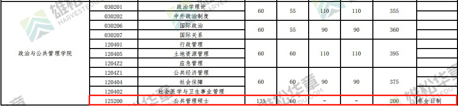 2022年武漢大學(xué)MPA復(fù)試分?jǐn)?shù)線已公布！