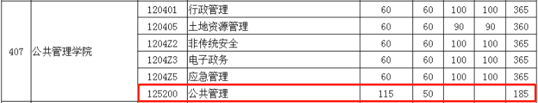 2022年華中科技大學(xué)MPA復(fù)試分?jǐn)?shù)線已公布！